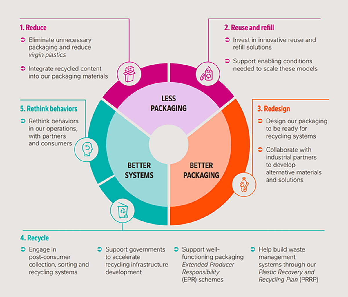Packaging sustainability strategy infographic