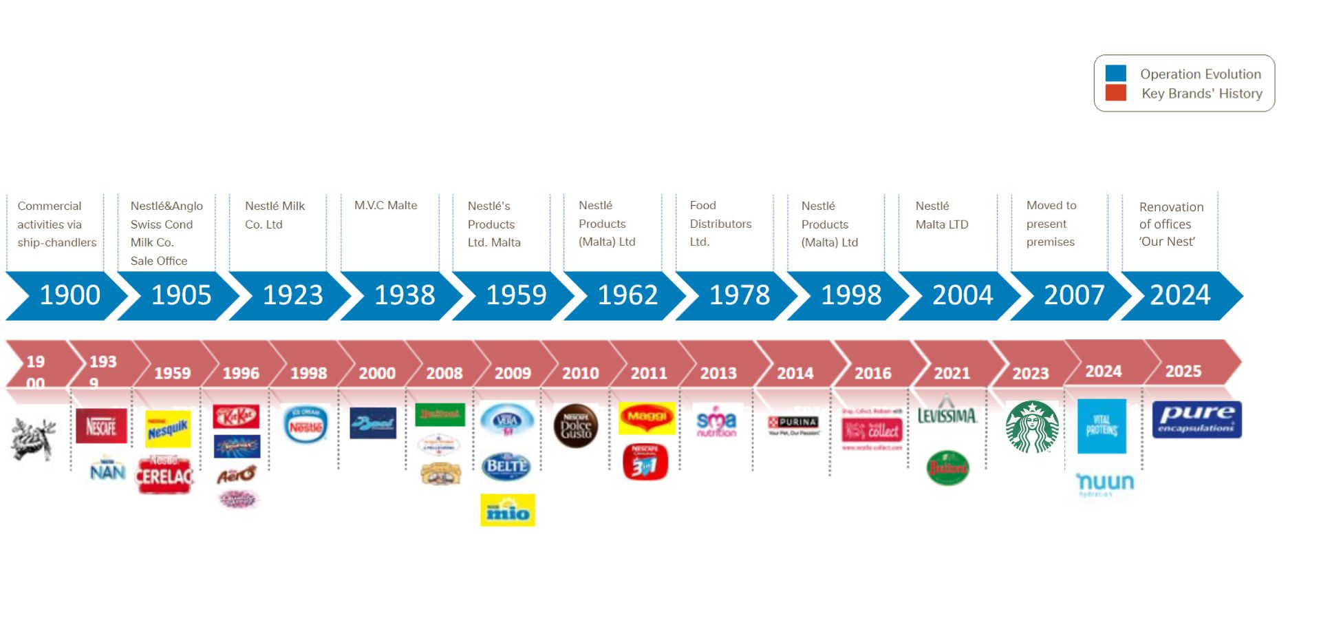 brands timeline